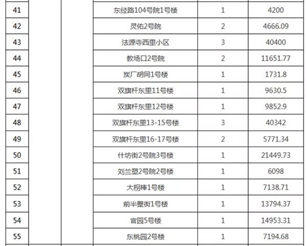 重磅：北京老舊小區納入首批改造名單，建筑涂料用量將激增！