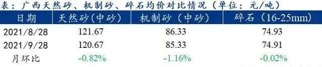 廣西受眾多因素影響，砂石價(jià)格小幅震蕩！四季度砂石行情展望