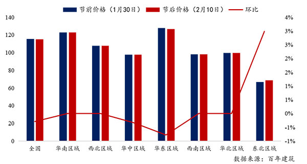 節后全國砂石礦山復工率33％，砂石價格環比下降0.29％