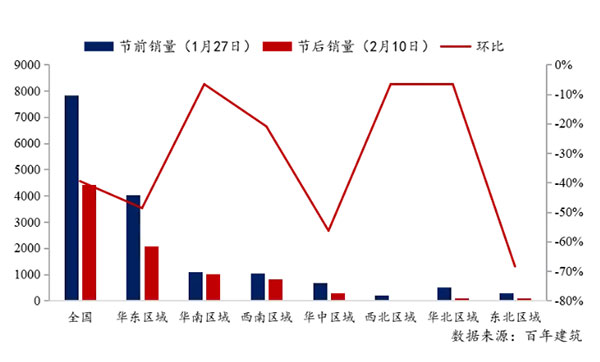 節后全國砂石礦山復工率33％，砂石價格環比下降0.29％