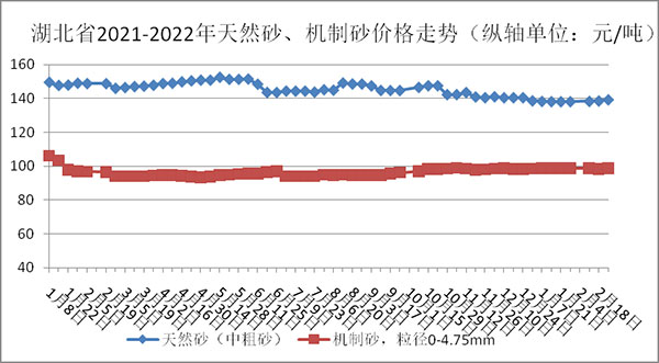 權威發布！湖北省2月砂石骨料、水泥、混凝土價格整體回落！