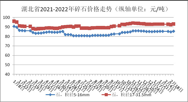權威發布！湖北省2月砂石骨料、水泥、混凝土價格整體回落！