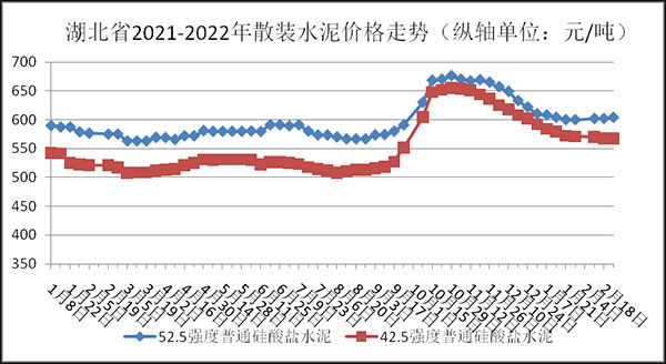權威發布！湖北省2月砂石骨料、水泥、混凝土價格整體回落！