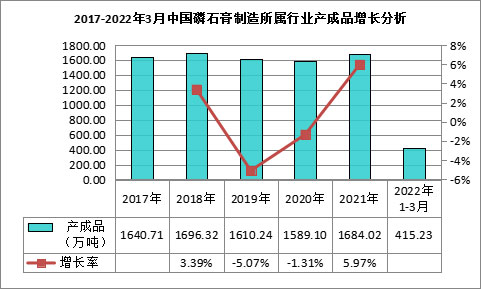我國磷石膏行業利用量達到3118.82萬噸，在高端新材料領域成為“熱點”！